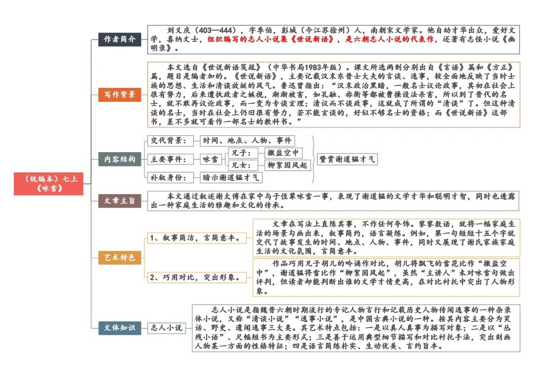七上语文《咏雪》思维导图 #中考# #语文笔记# #思维导图# #薯队长