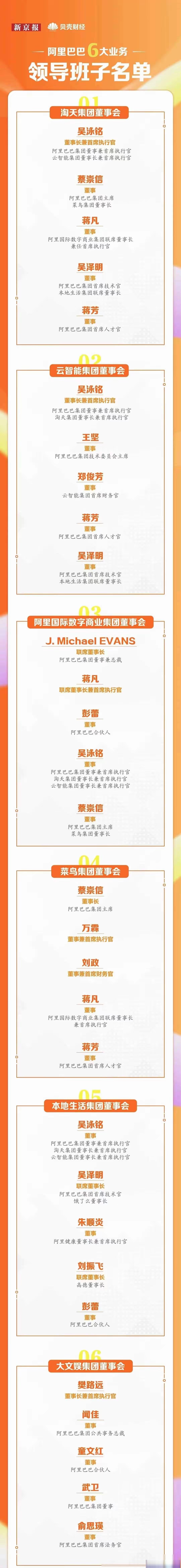 近日,阿里巴巴最新领导班子名单曝光,引发了广泛的关注.