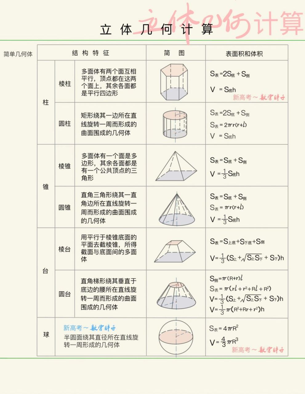 表面积体积计算公式 #立体几何##多面体与棱柱##棱锥与棱台##旋转体