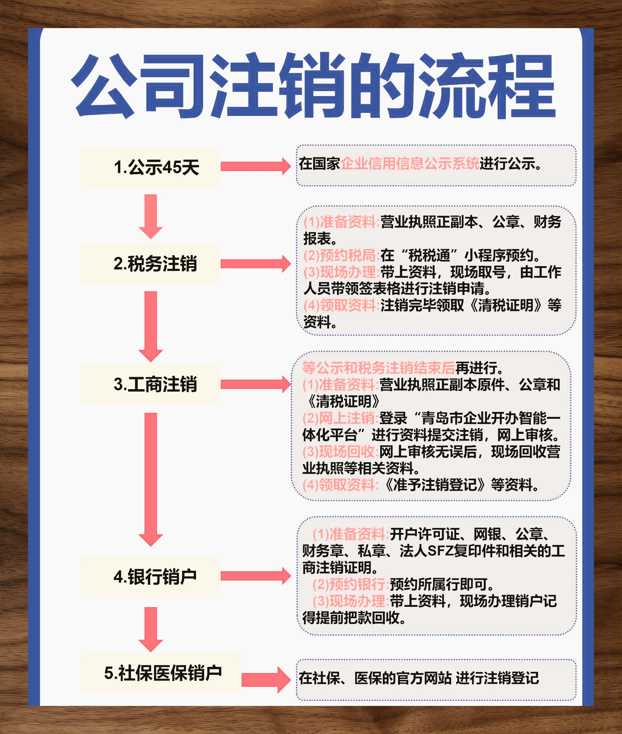注册公司注销需要什么手续