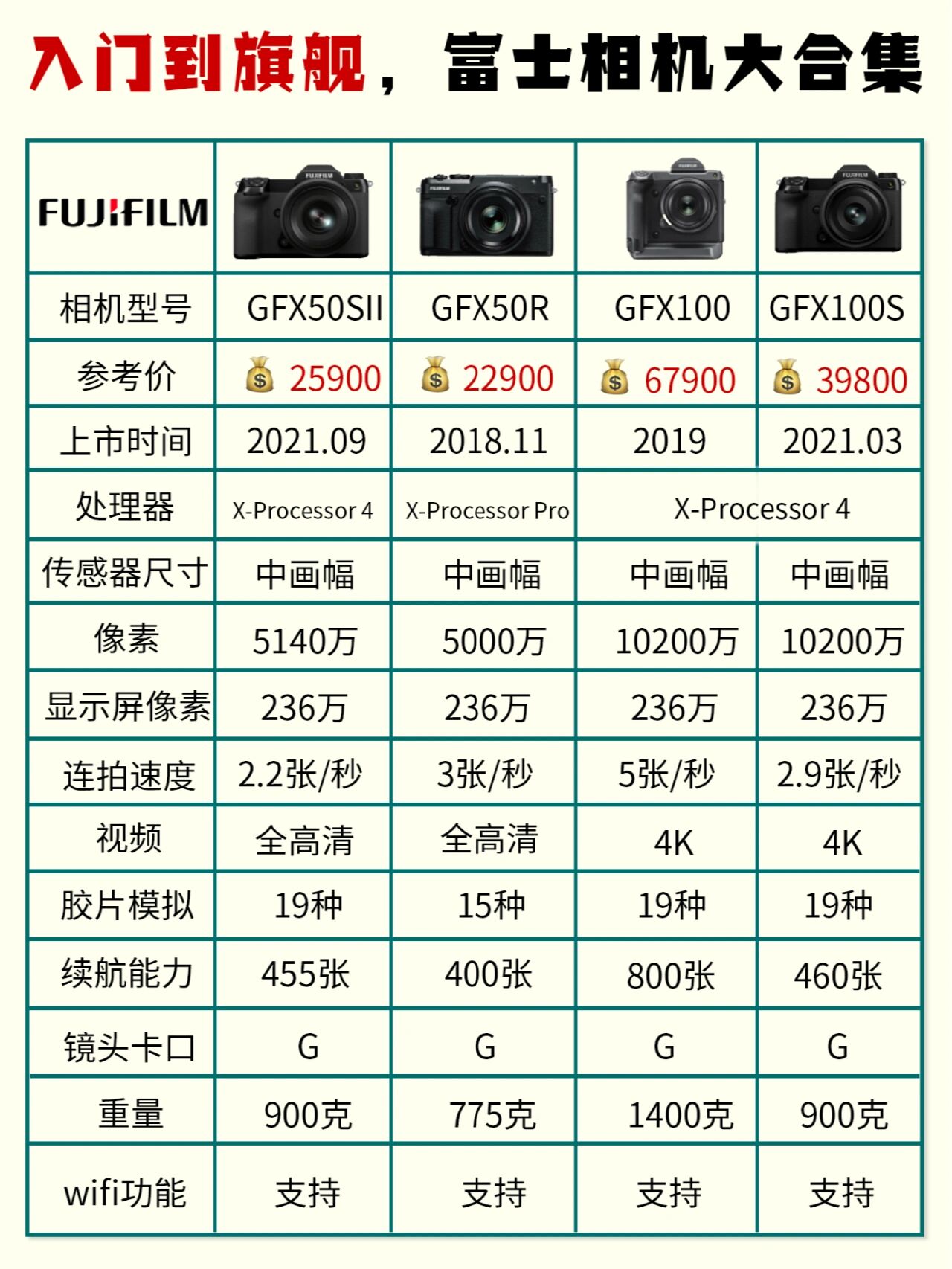 今天按照系列和时间来跟大家梳理下富士相机的型号,包括一些