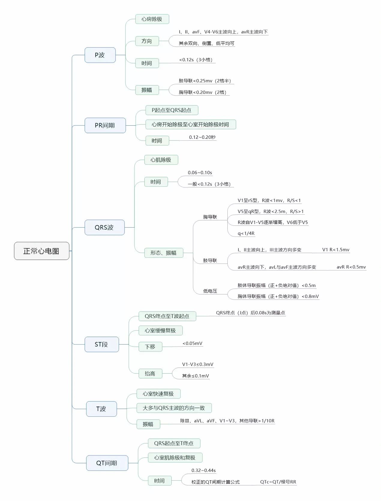 心电图思维导图 怎么好记,就怎么来(文章来自百度)
