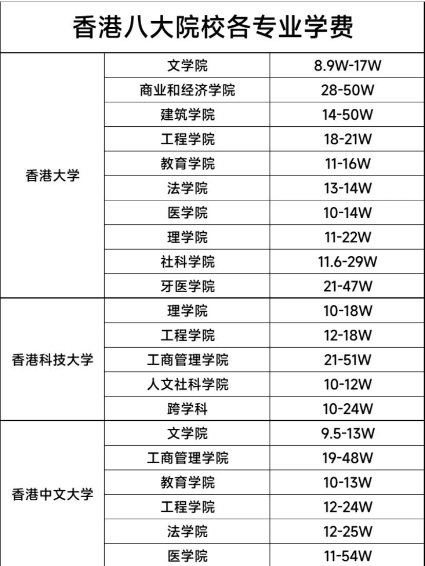 去香港留学得多少钱(香港硕士留学费用明细表)