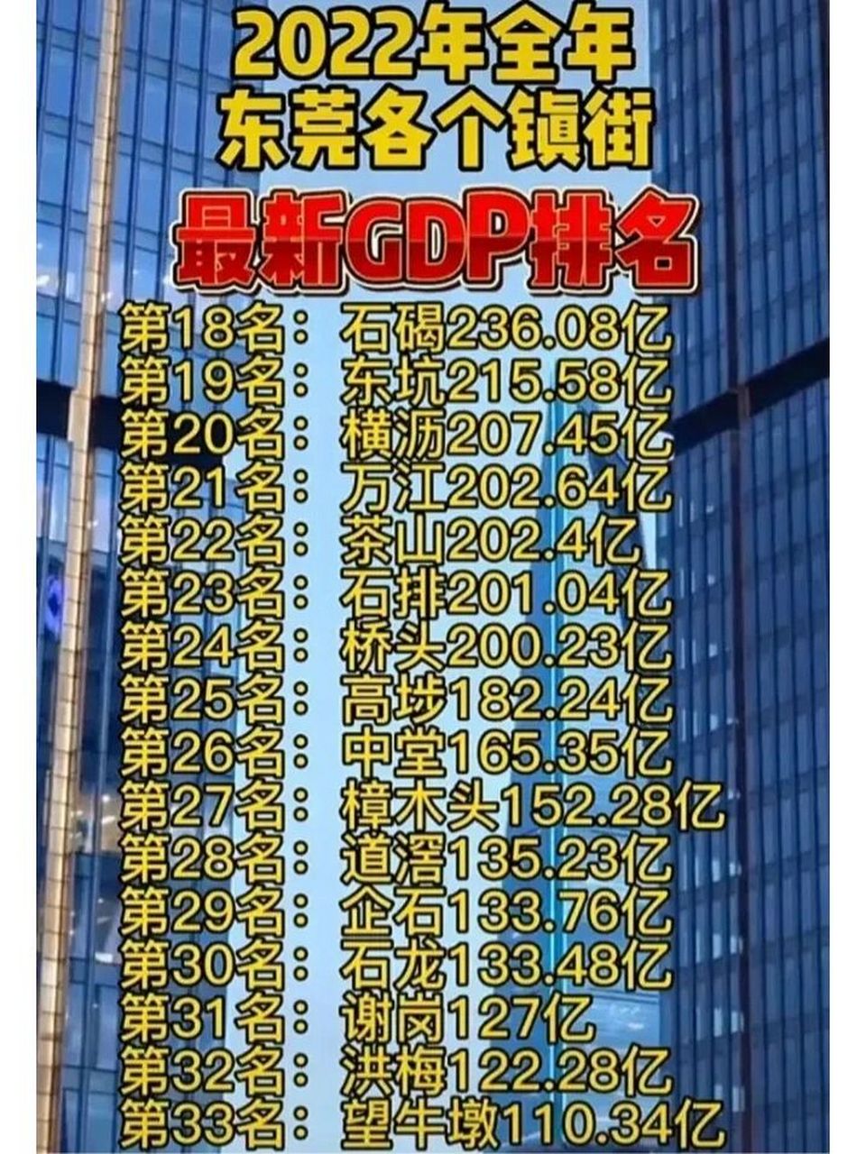 东莞市2022年 下辖32个镇街gdp:厚街镇第7,沙田镇第16,望牛墩最少,也