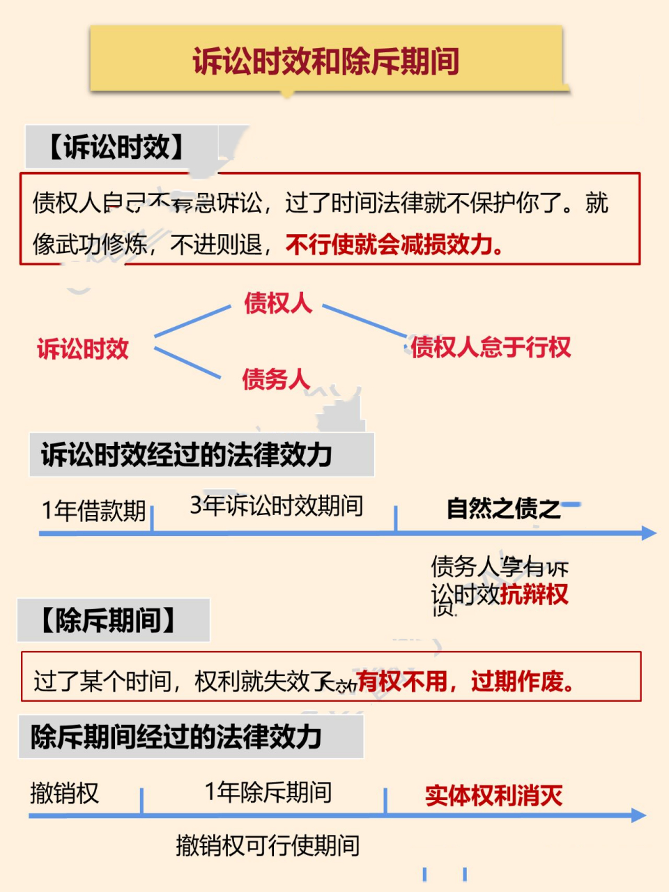 🔥法律大白话|诉讼时效vs除斥期间辨析� 一张图搞懂民法重难点: 