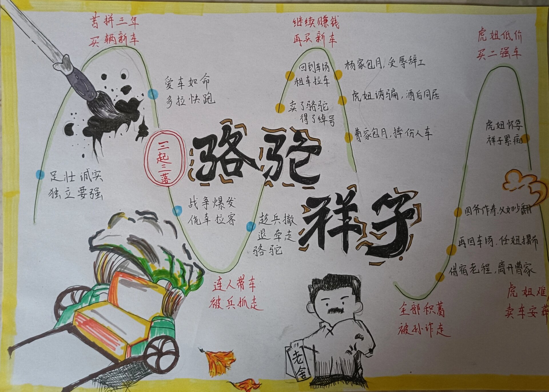 祥子三起三落思维导图