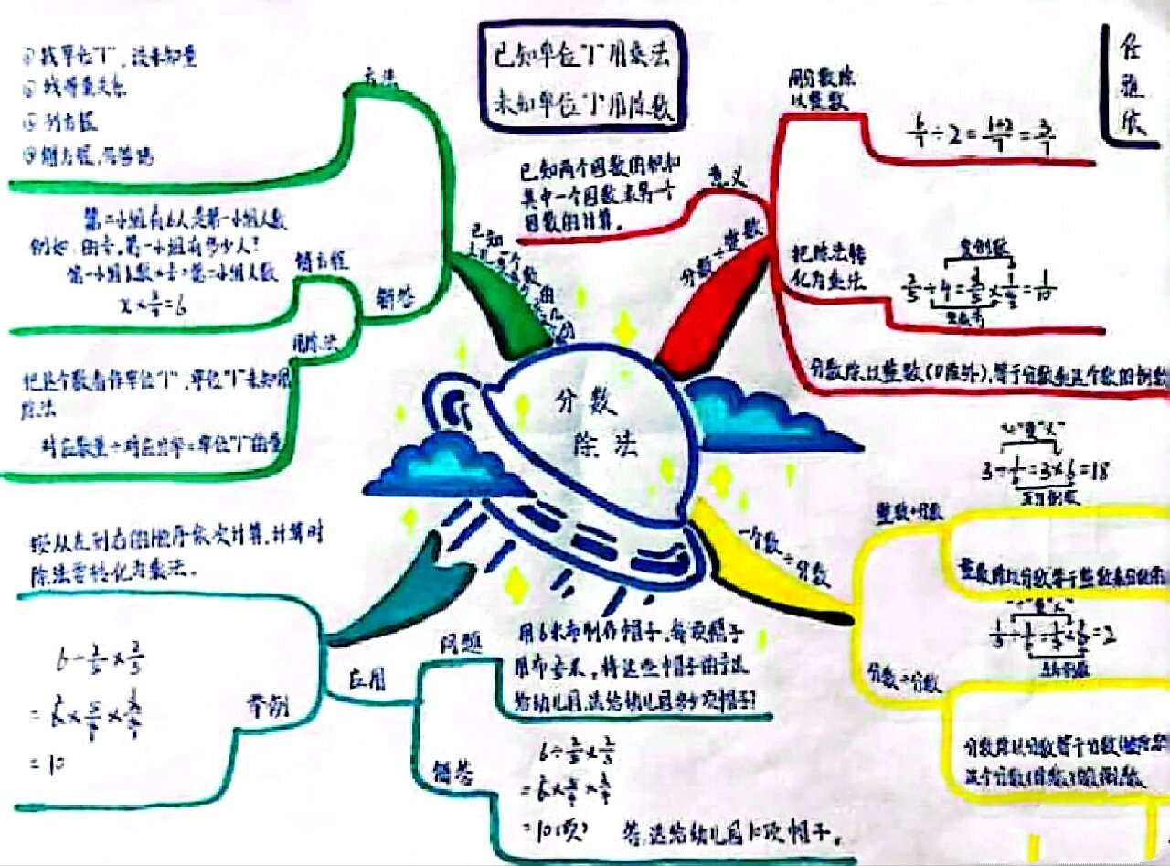 分数除以整数思维导图图片