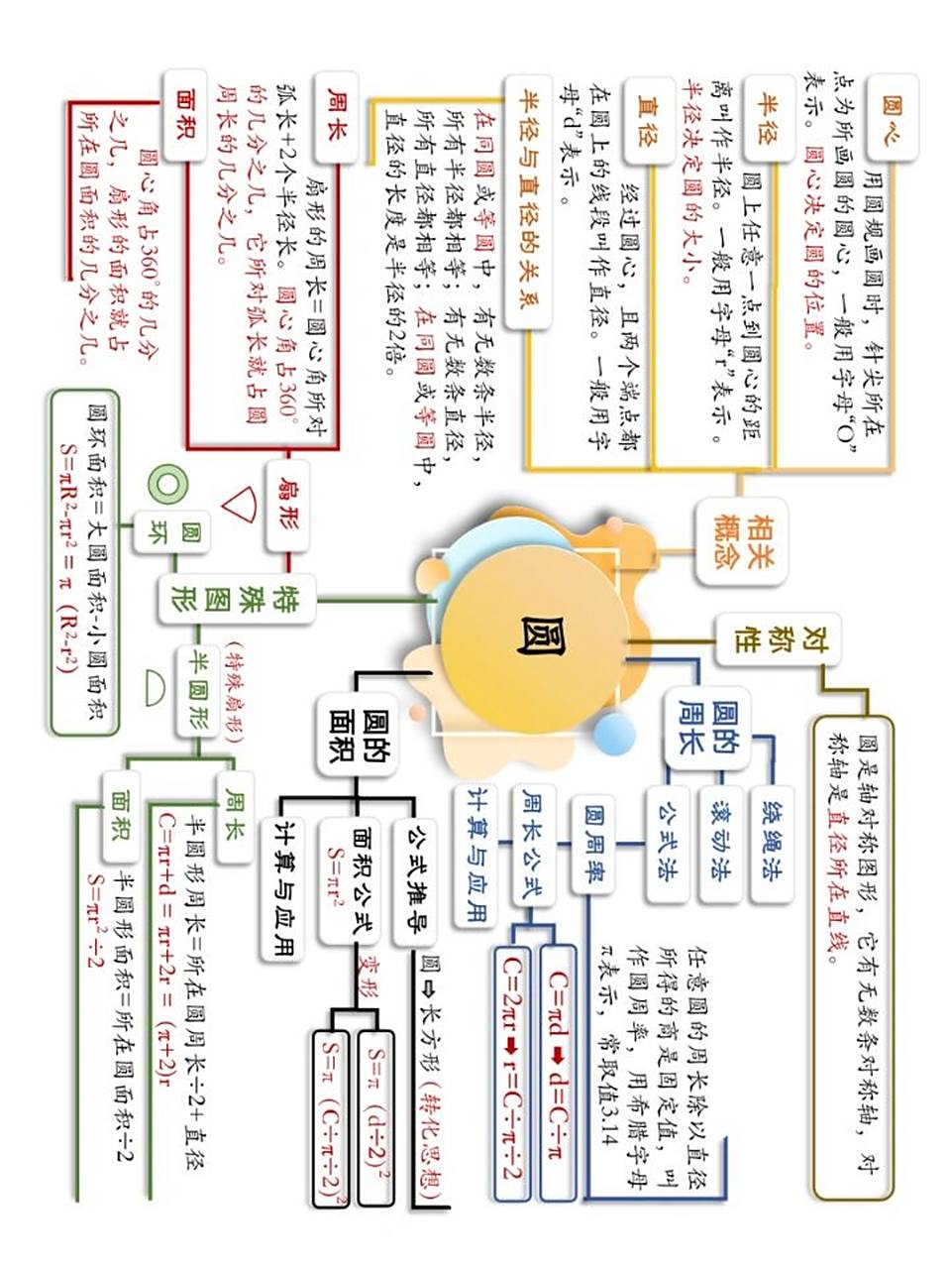 《圆》思维导图 【苏教版】五下第六单元数学思维导图 要作思维导图