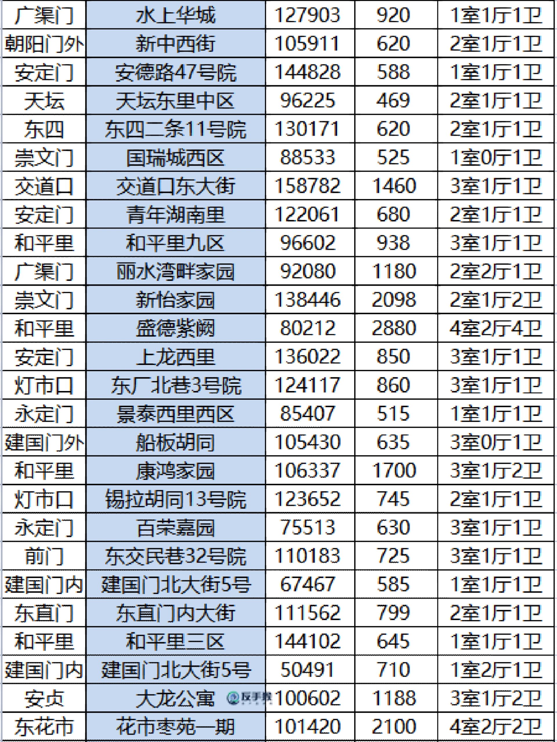 北京存量房小区成交汇总——东城篇!