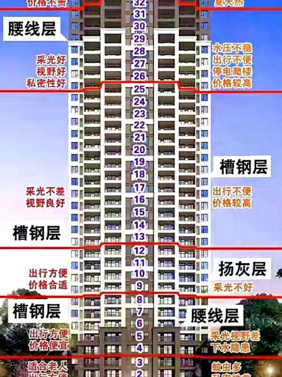 高层住宅中 不同楼层的优劣对比 现在的房子大多都是高层建筑,不同的