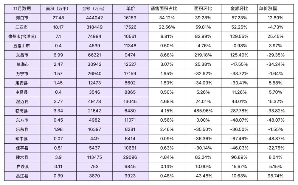 海南11月房价地图出炉!每一个都出乎意料