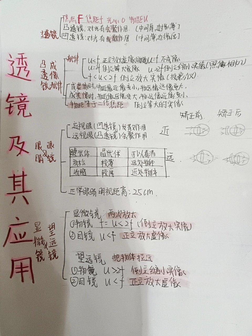 透镜的知识点思维导图图片