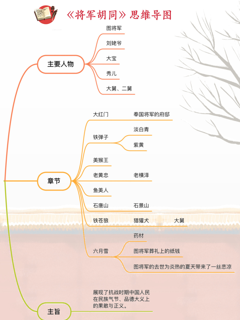 将军胡同思维导图图片