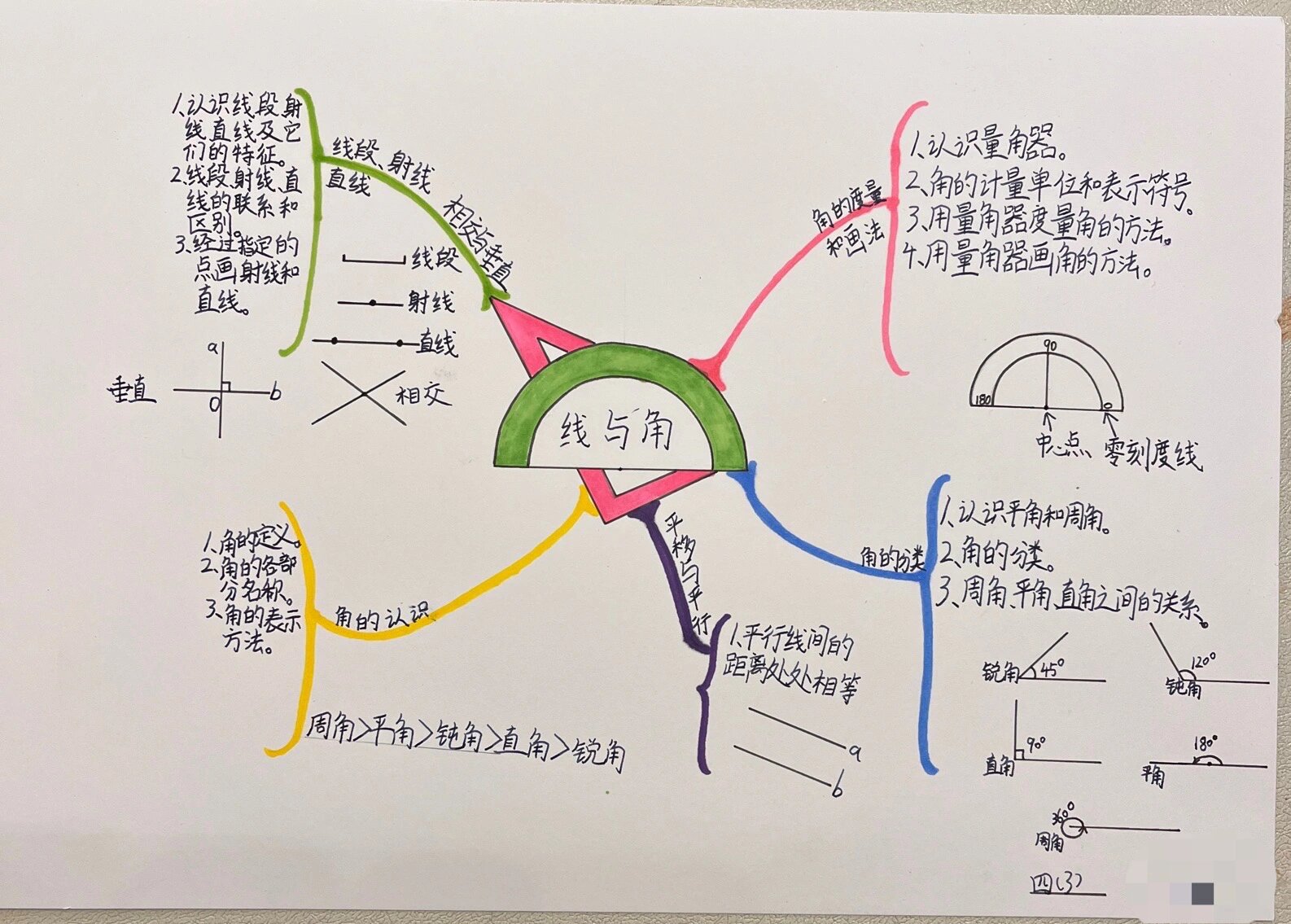 直线与角的思维导图图片