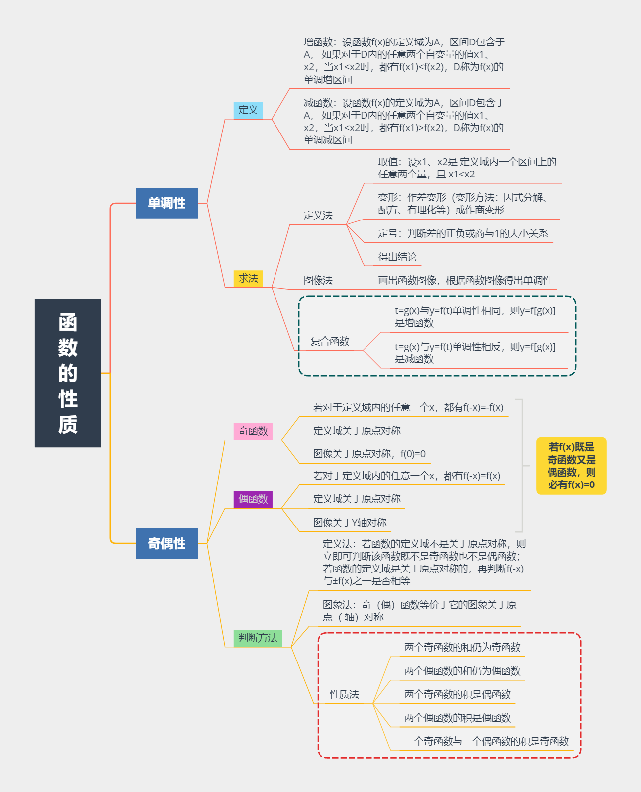 函数奇偶性思维导图图片