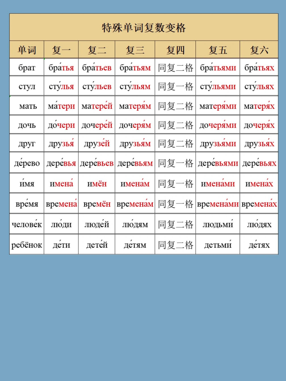 俄语变格表 复数图片
