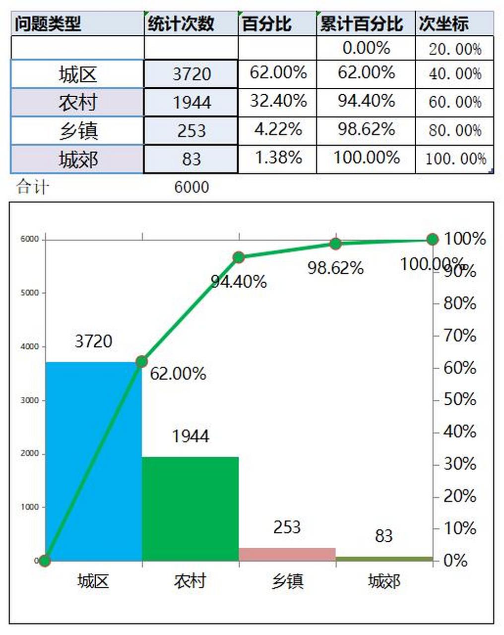 运用excel自动生成排列图(柏拉图) 0202020202撰写qc报告的