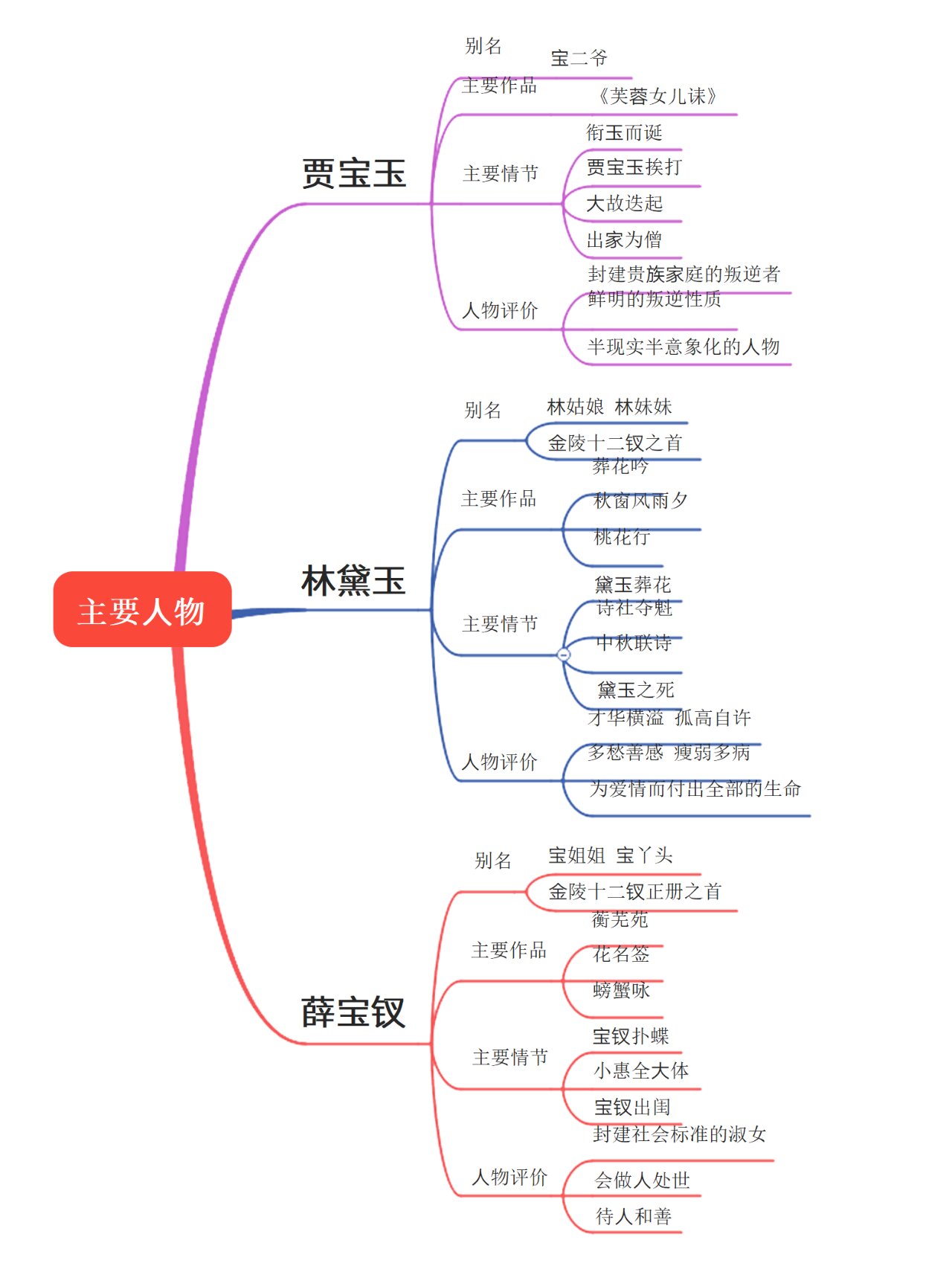 围绕林黛玉人物关系图图片