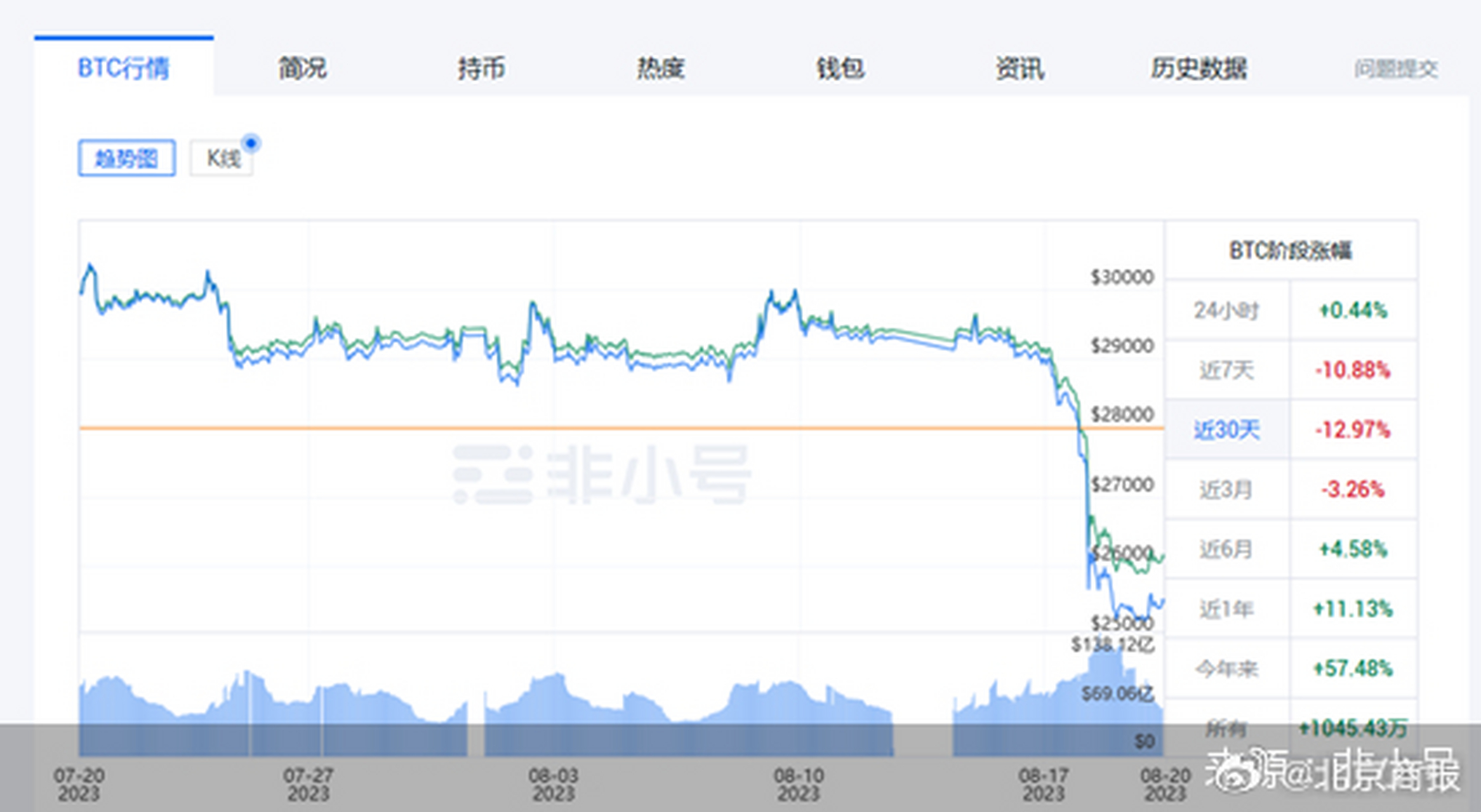 【#馬斯克減持後比特幣狂跌##專家稱炒幣已過氣#】比特幣等虛擬貨幣近