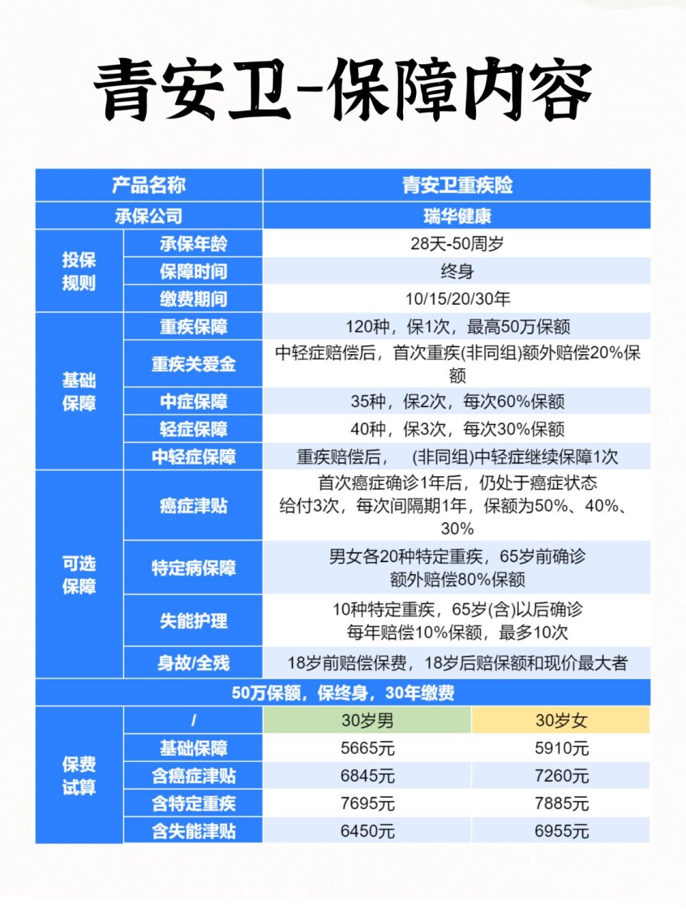 重疾冰山图 讲解图片