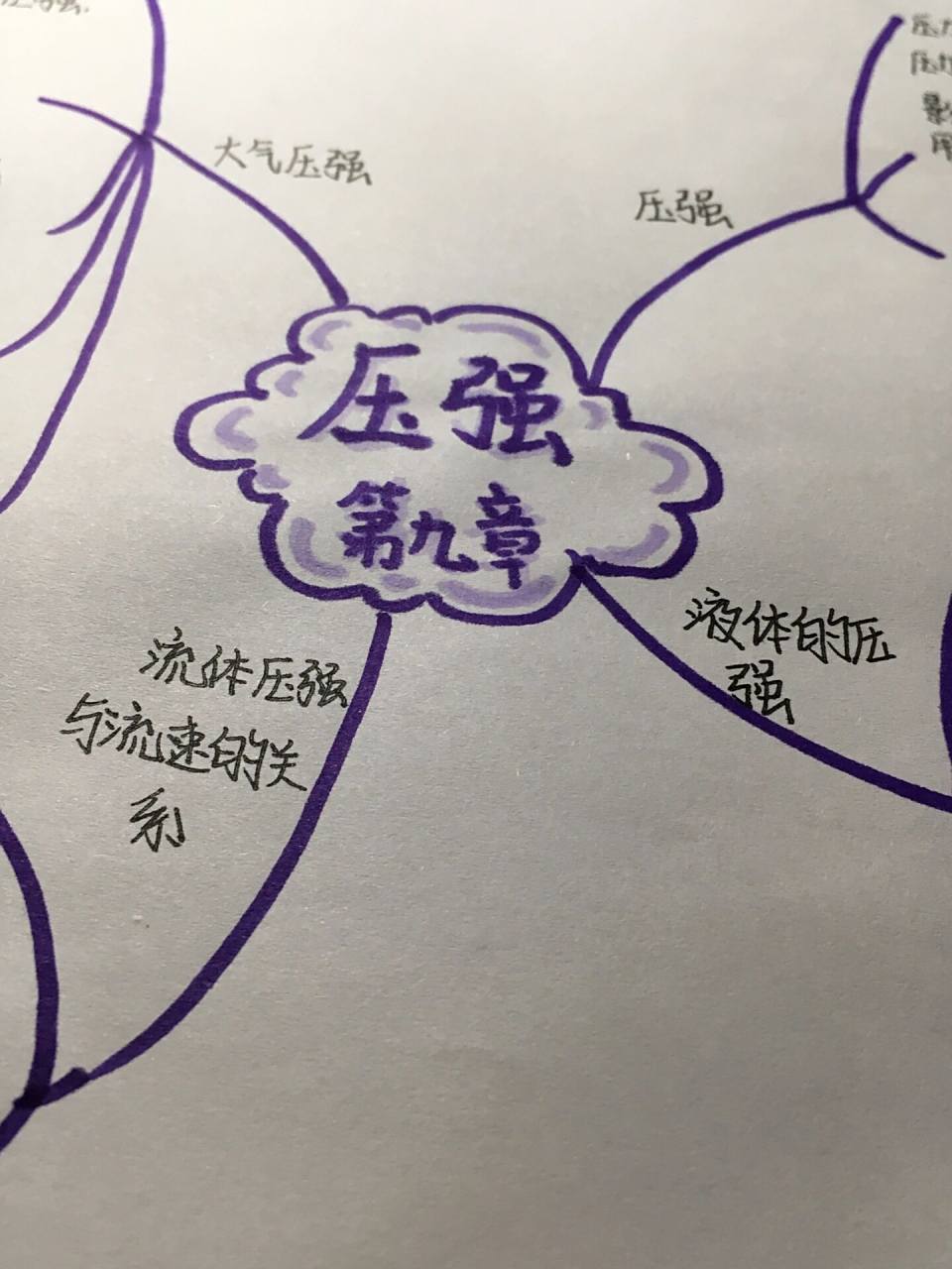 八下物理第九章压强思维导图