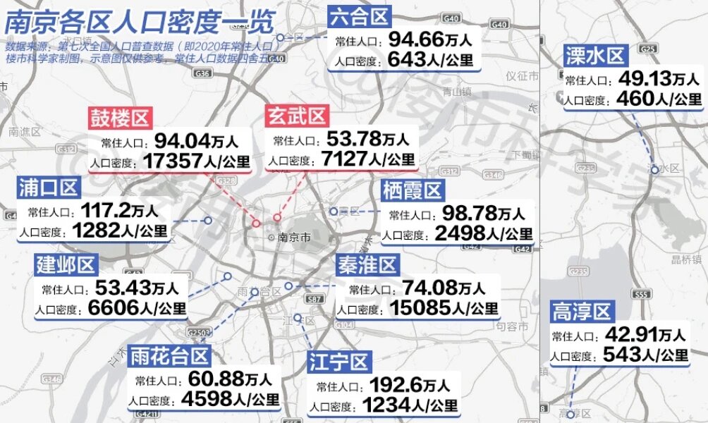 南京各区人口一览