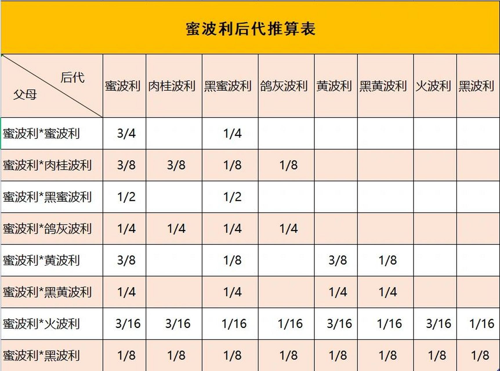 科普:蜜波利金丝熊后代推算表 有需要了解蜜波利后代会出什么花色的