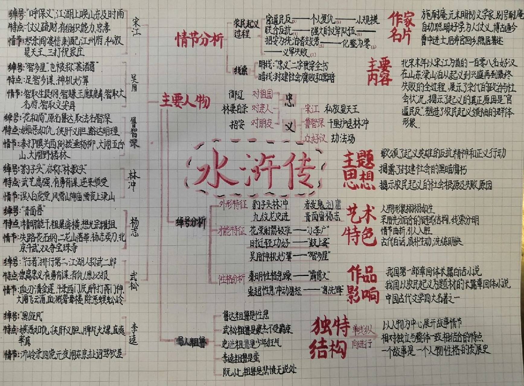 《水浒传》思维导图   窗外日光弹指过,席间花影坐前移.