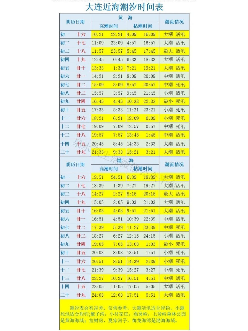 最准的潮汐表图图片