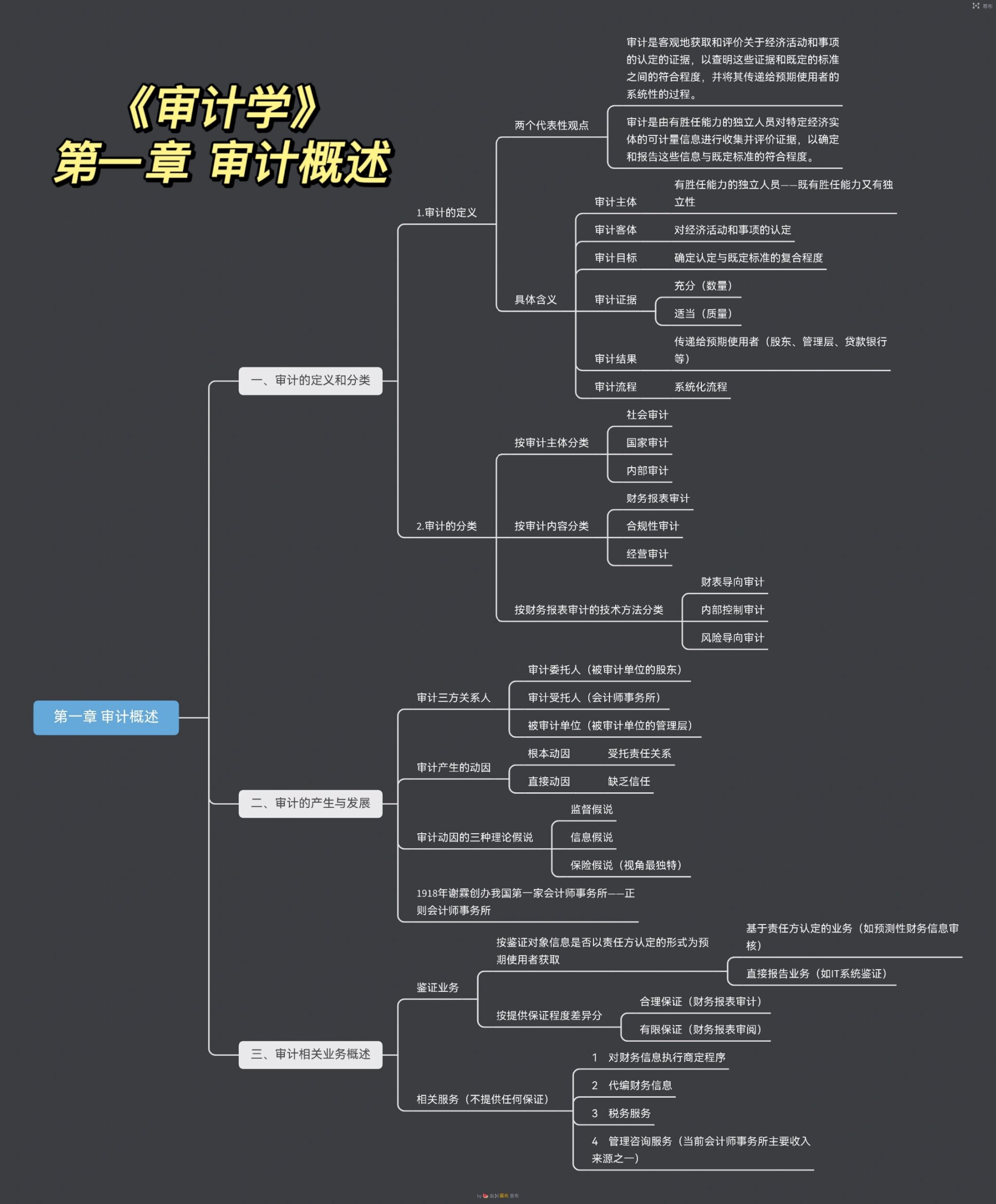 《审计学》第一章 思维导图