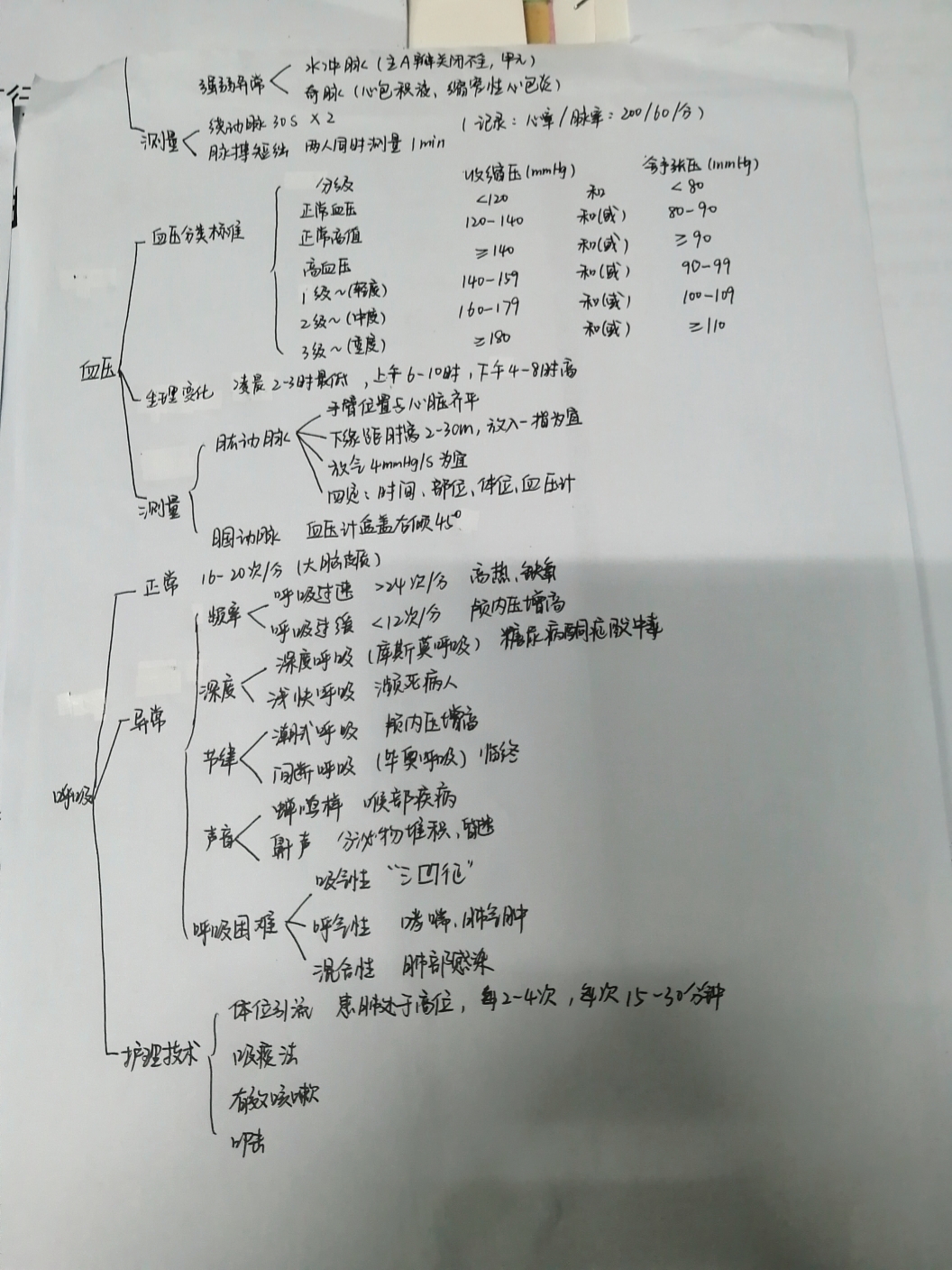7515基护——生命体征思维导图 思维导图是仿照一位博主的,也是