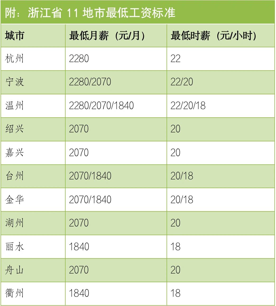鄞州区和宁波经济技术开发区,宁波高新技术产业开发区最低月工资标准