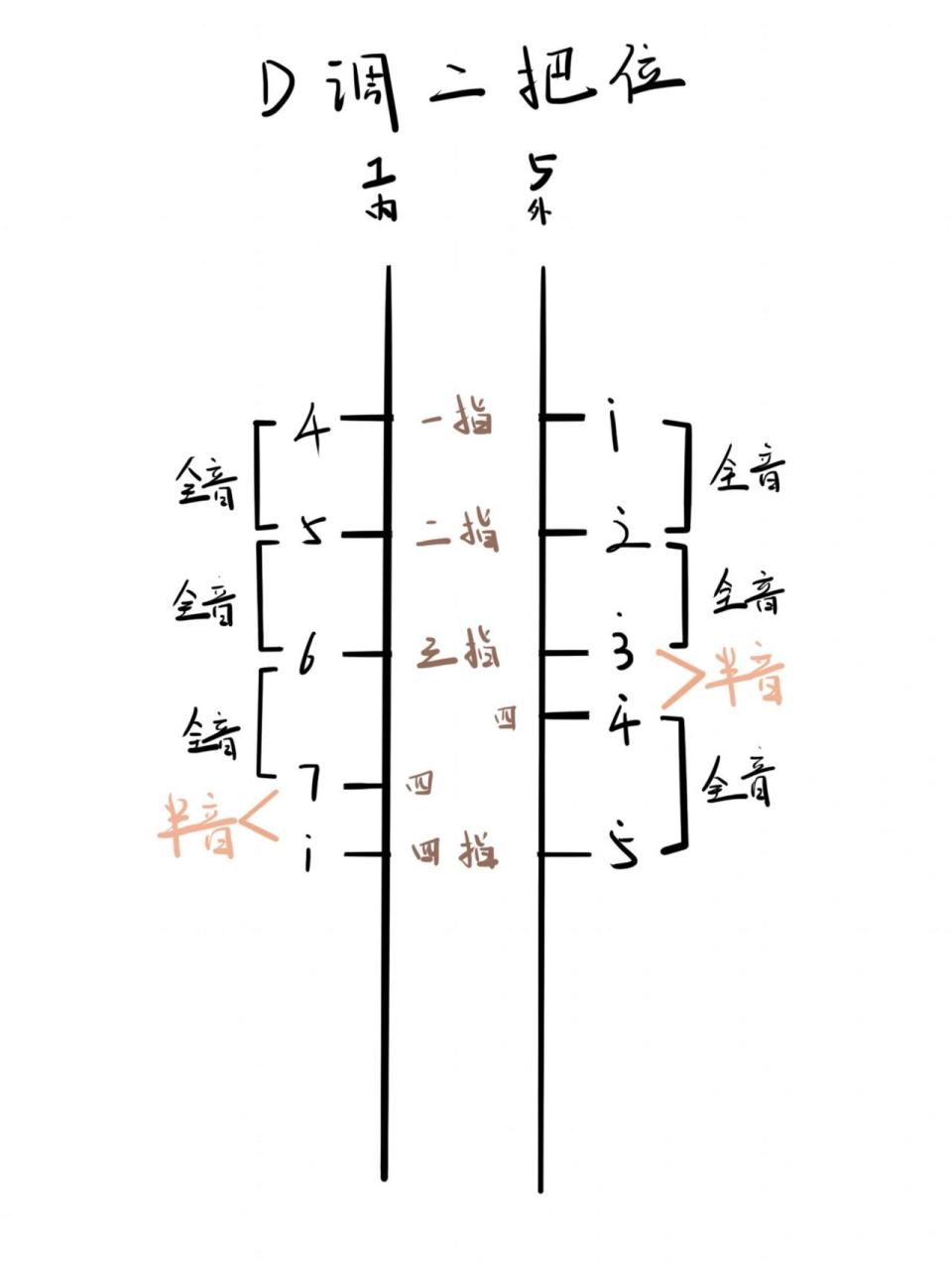 二胡d调 二把位指位图 二胡d调 二把位指位图 7215注意事项: 1
