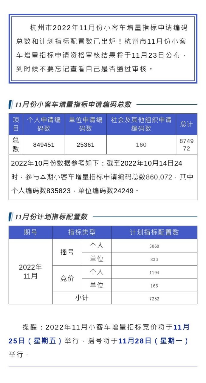 【杭州11月小客车计划指标配置数已出炉】杭州市2022年11月份小客车