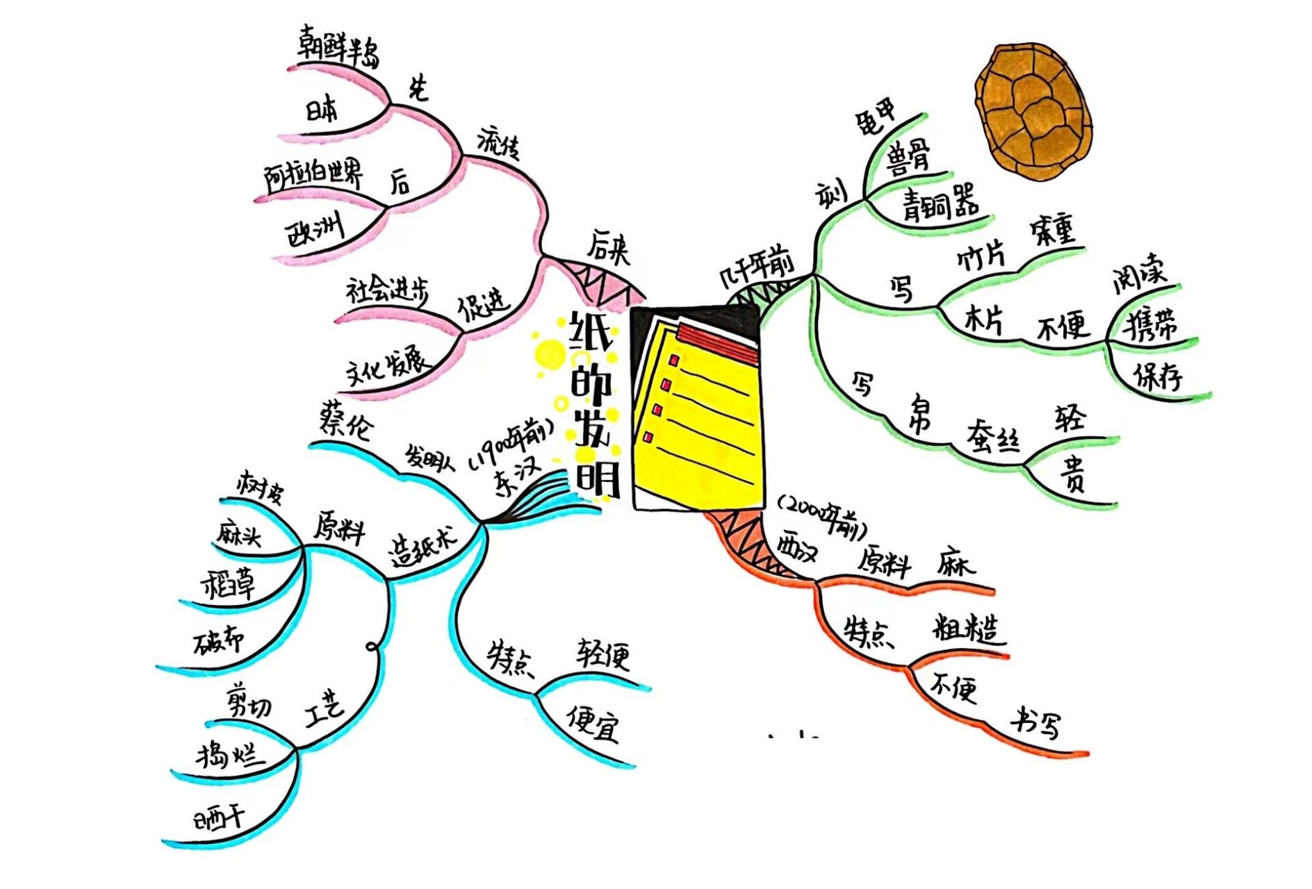 纸的发明历程思维导图图片