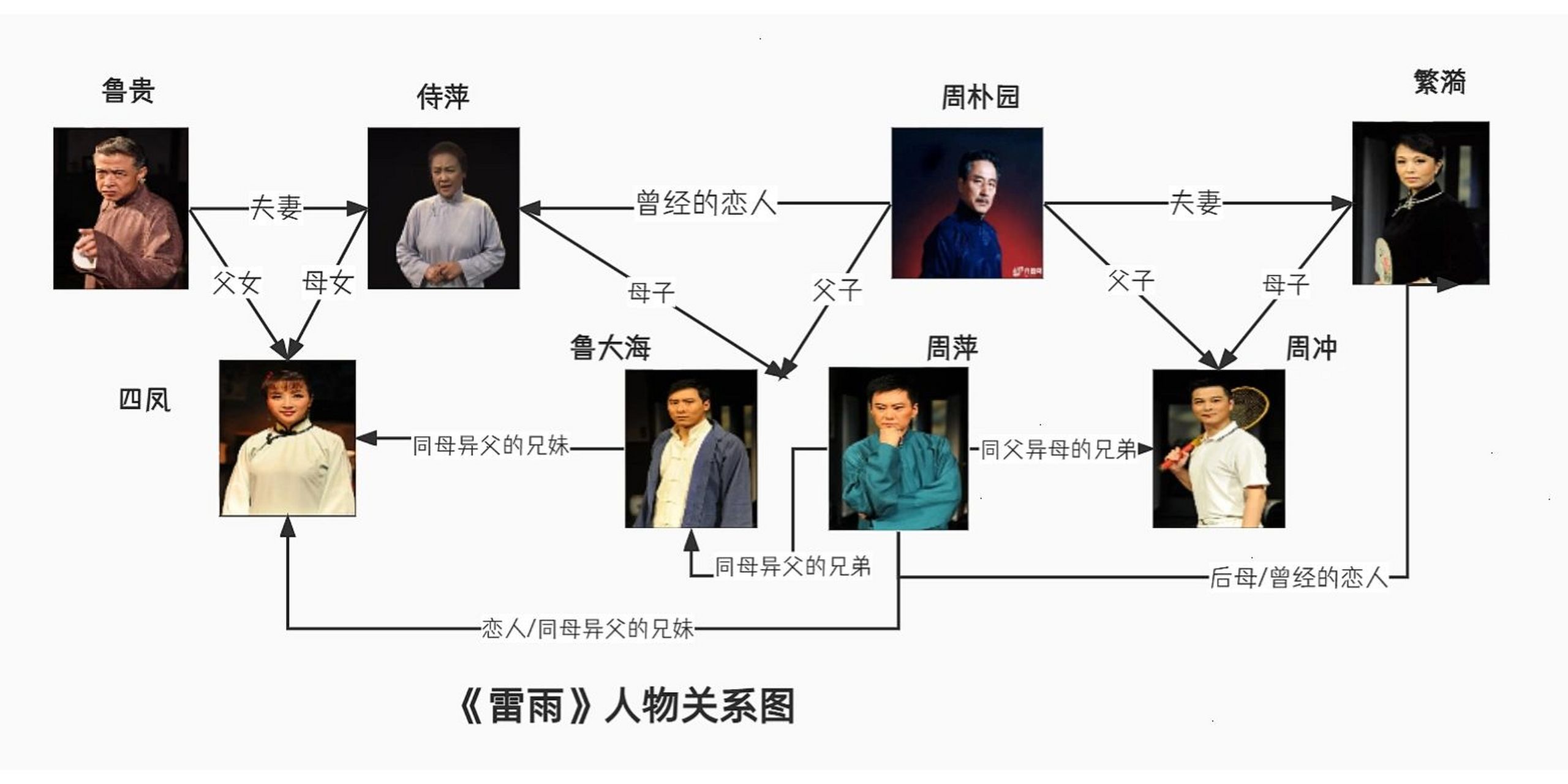 《雷雨》人物关系图 帮娃做作业,画个《雷雨》关系图,还挺好玩的哈哈