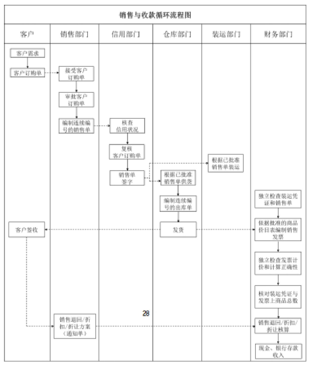 销售收款流程图讲解图片