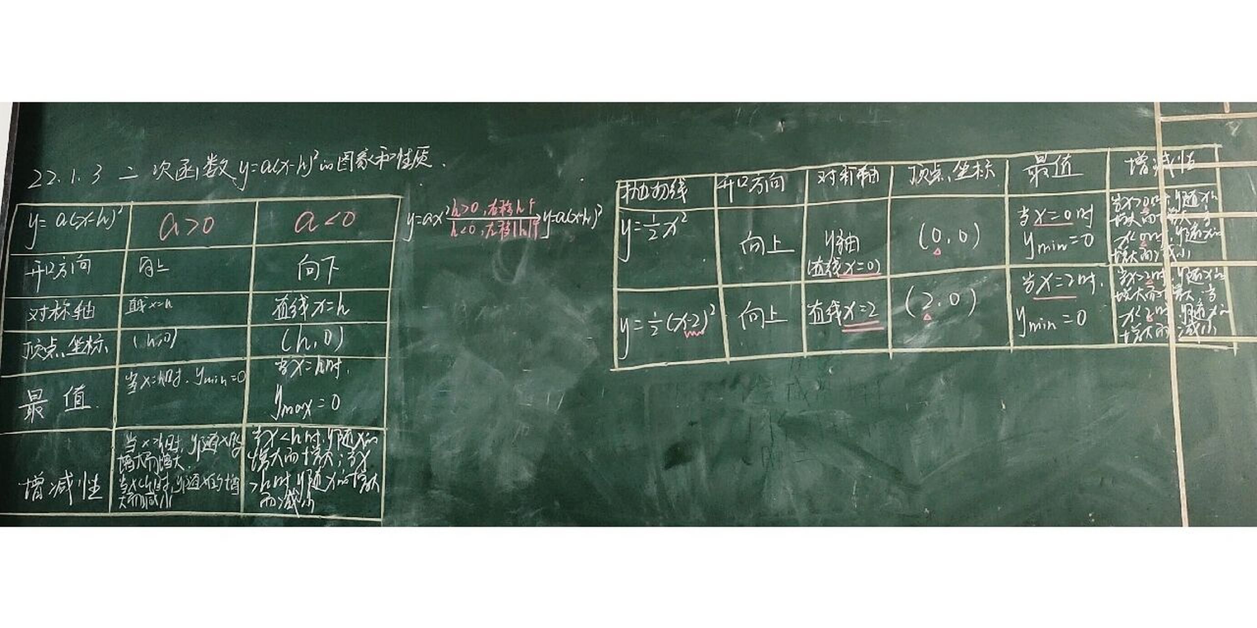 3  函数y= a(x-h)05的图象和性质