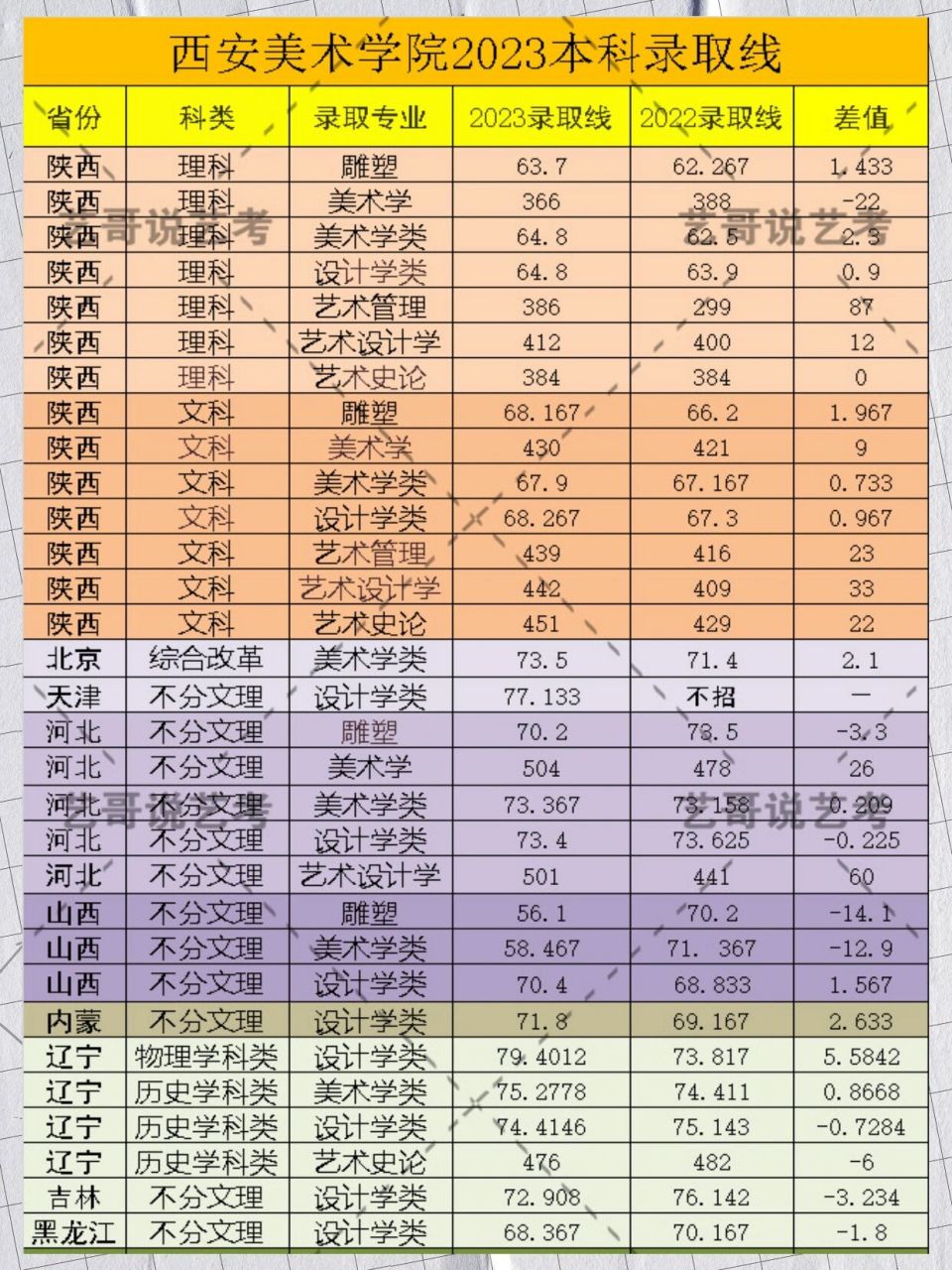 西安美术学院2023年提前批录取分数!