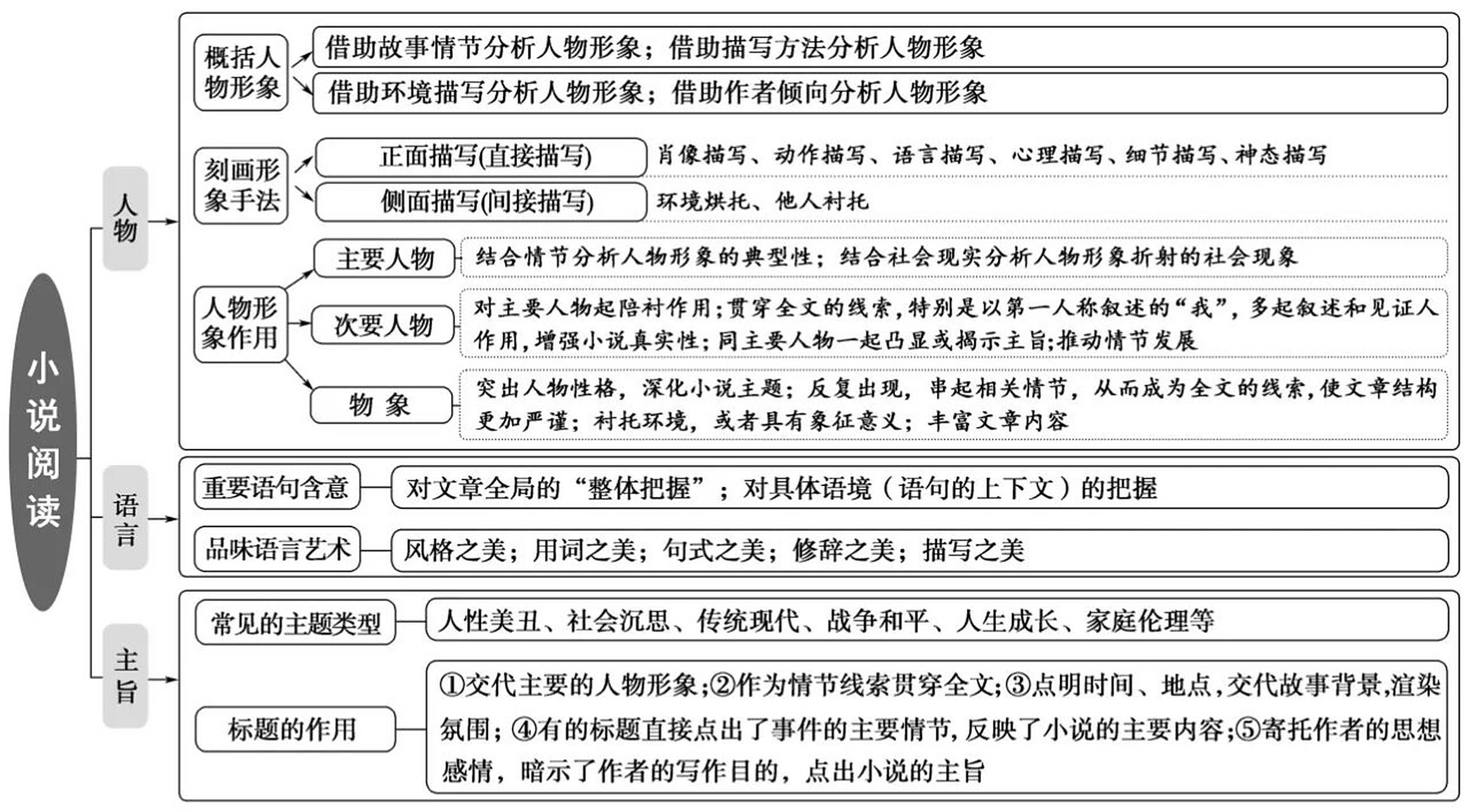 高考倒计时31天|小说答题思维导图 资料来源微信公众号附录二:结合