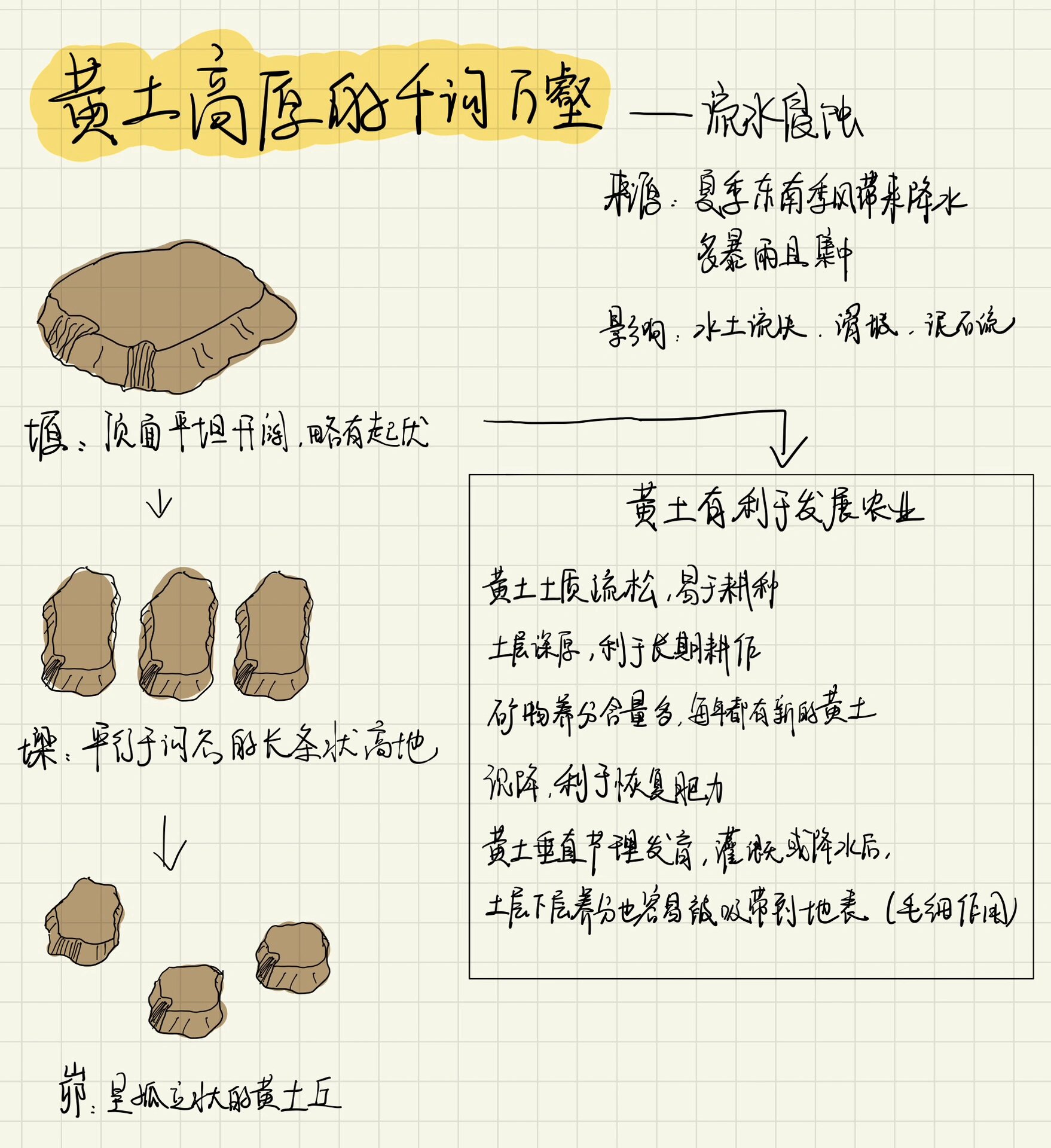 黄土高原地理手抄报图片