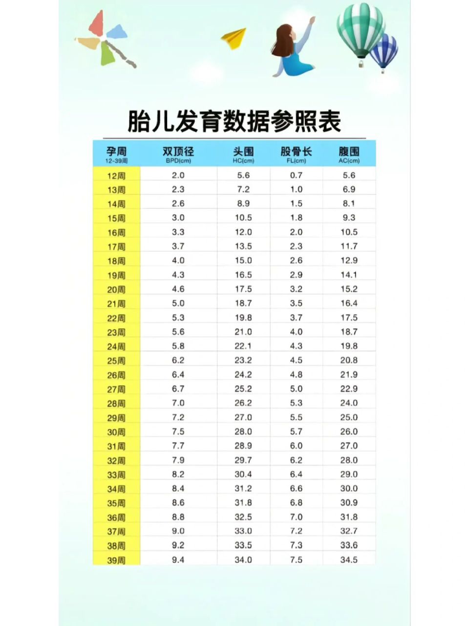 胎儿发育数据参照表