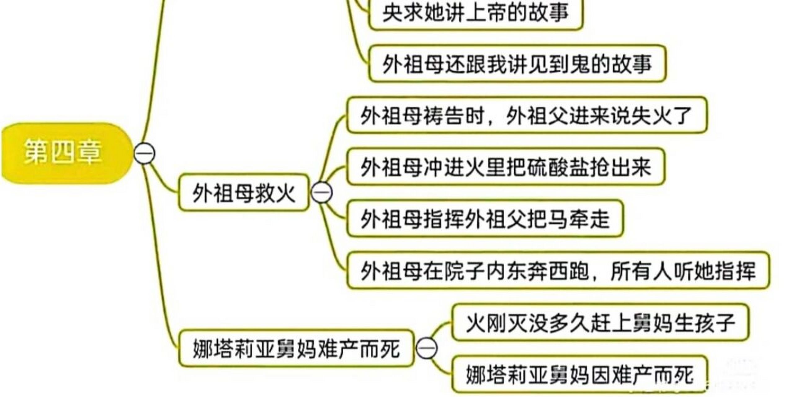 名著在人间思维导图图片