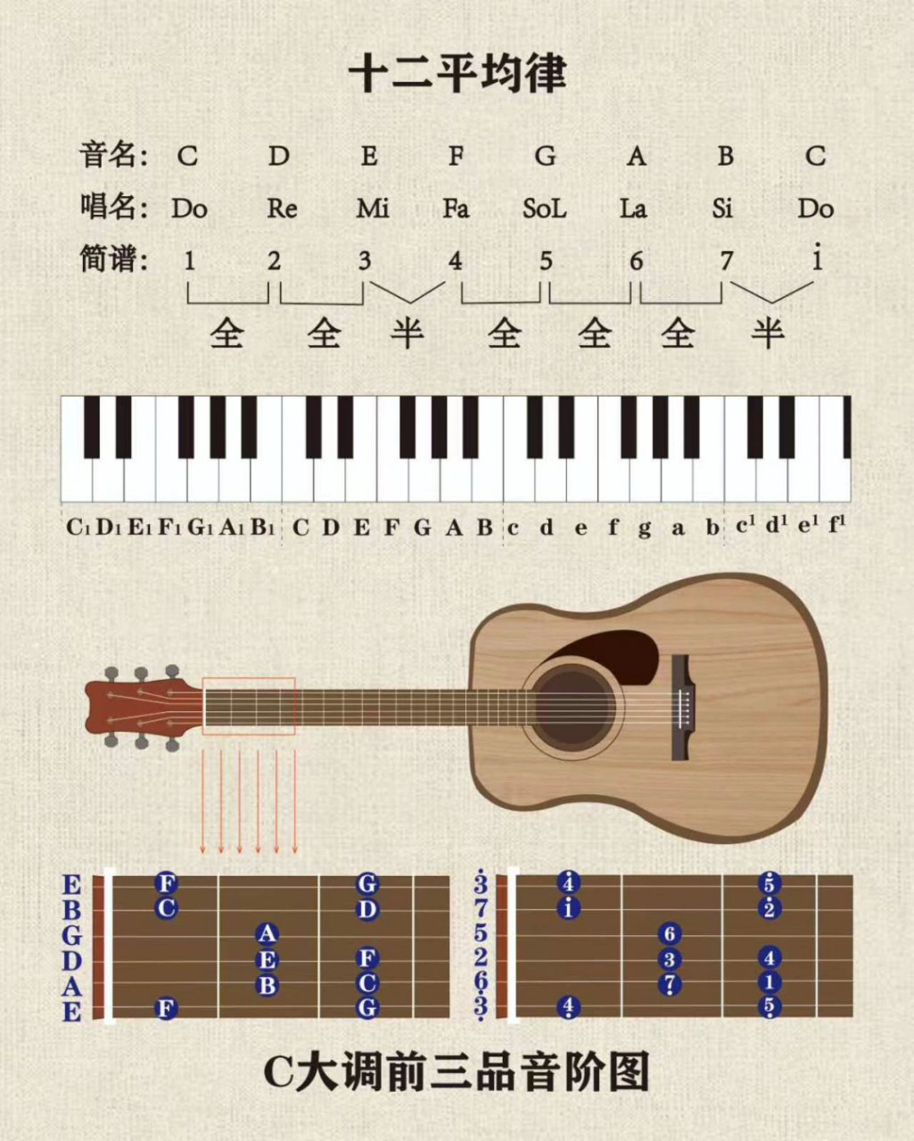 民谣吉他c大调第一把位音阶图 #吉他# #民谣# #吉他弹唱# #民谣吉他