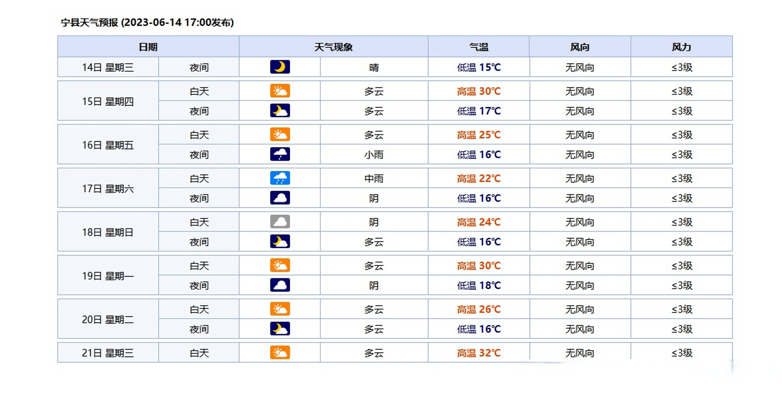 2023年06月14日17时发布的168小时天气预报