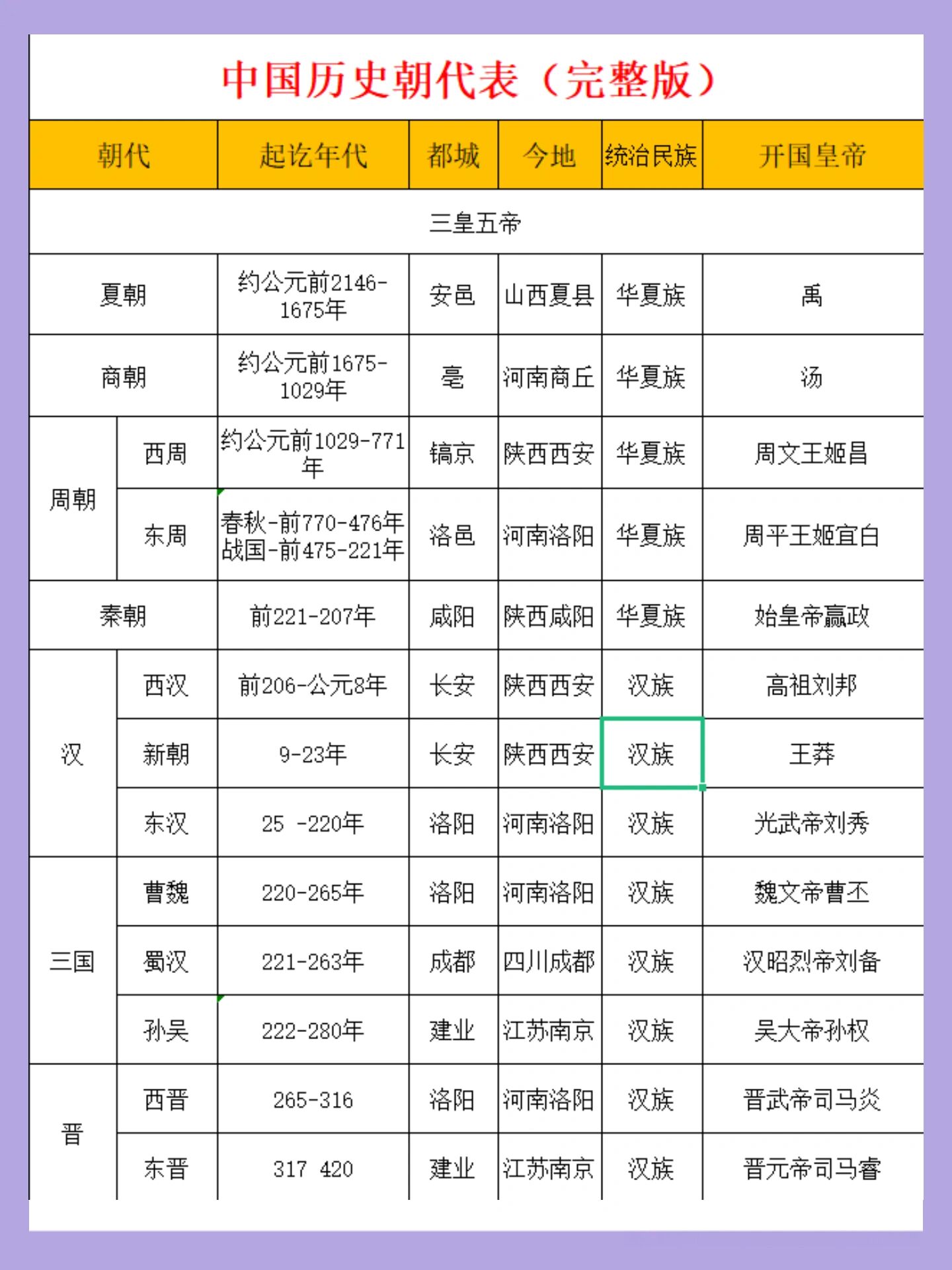 中国朝代年简表图片