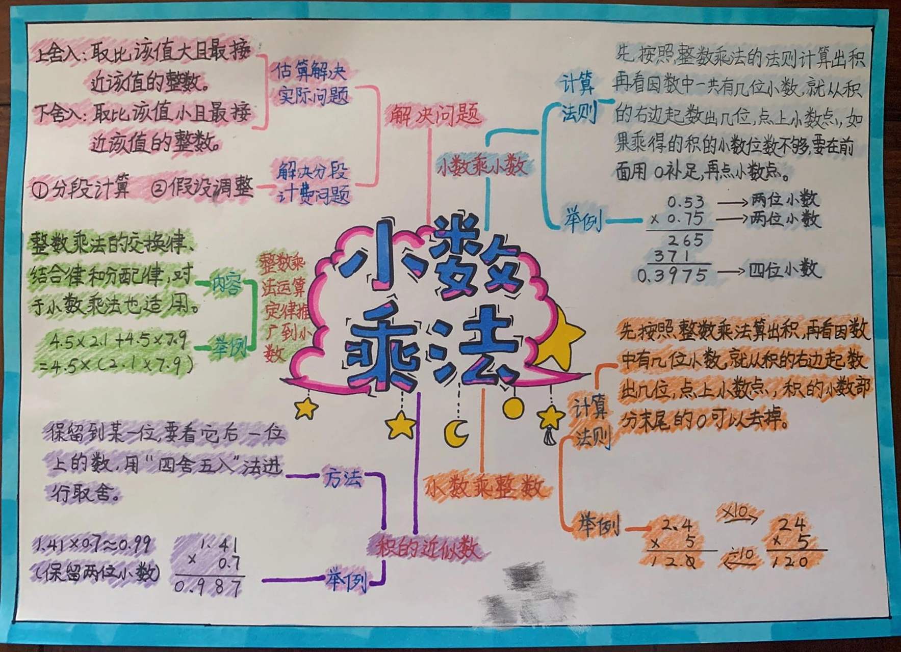 五年级 第一单元 小数乘法 思维导图 五年级 第一单元 小数乘法 思维