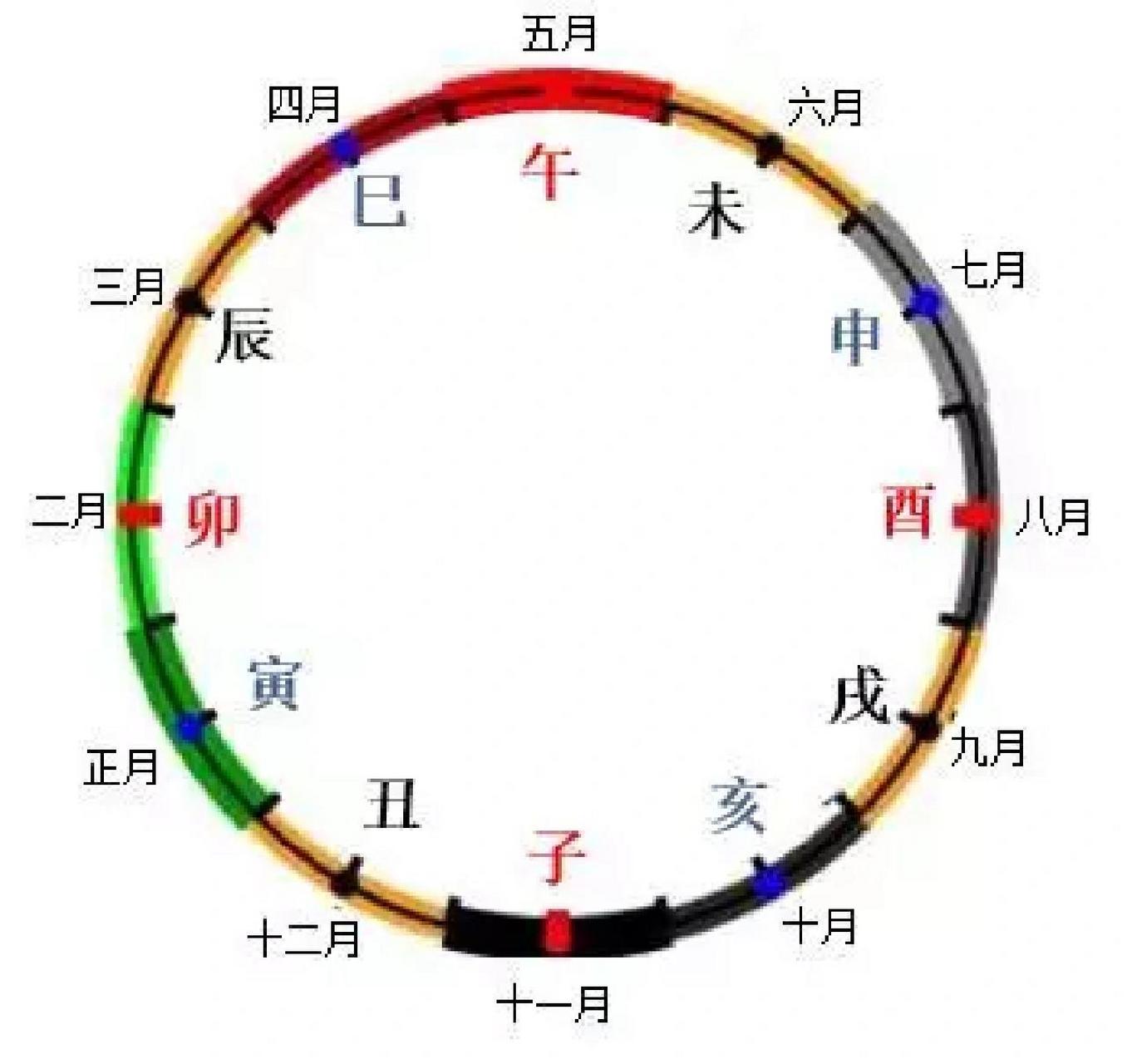 地支与十二月份,时辰的关系 十二地支结合月份:97 正月——寅月