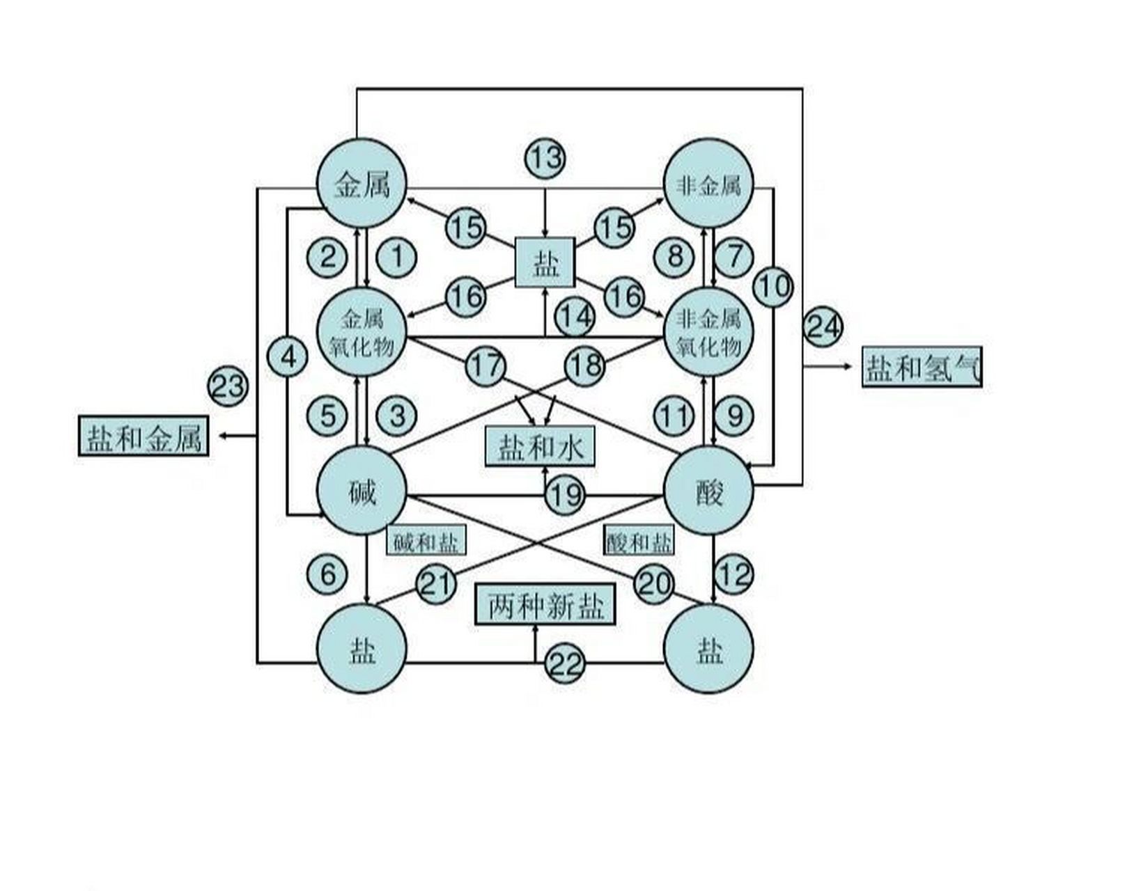 超实用的初中化学反应八圈图 初中化学反应八圈图详细过程,是无机物