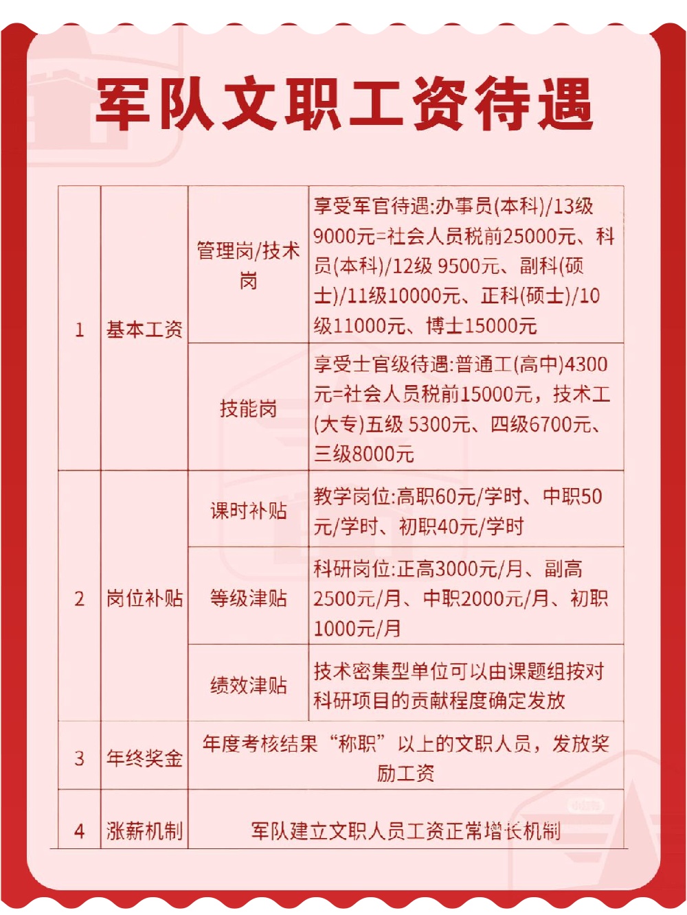 军队文职人员福利待遇一览